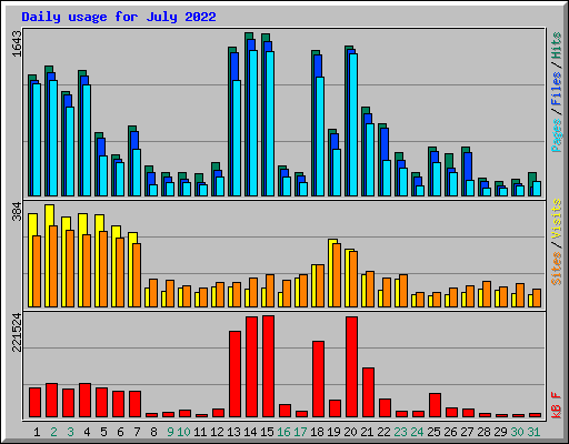 Daily usage for July 2022