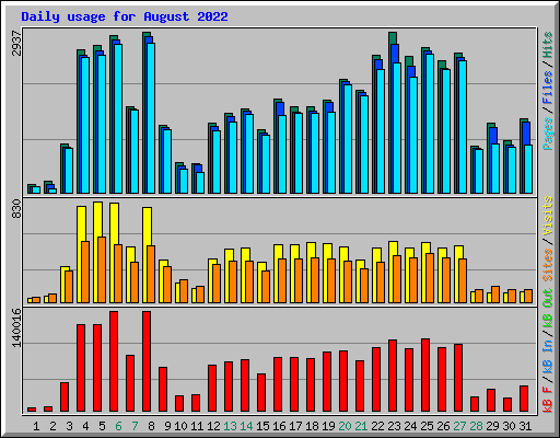 Daily usage for August 2022