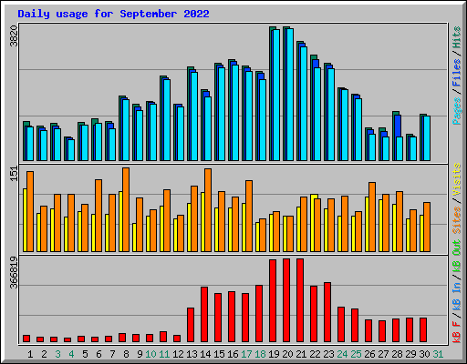 Daily usage for September 2022