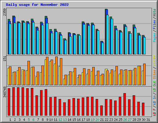 Daily usage for November 2022