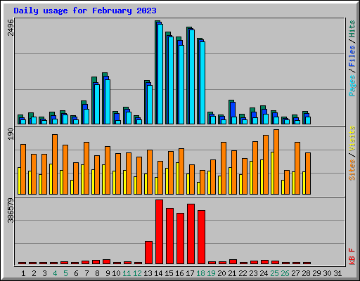 Daily usage for February 2023