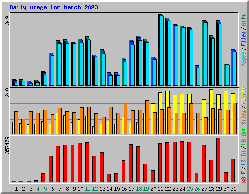 Daily usage for March 2023