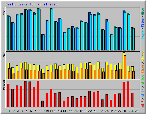 Daily usage for April 2023