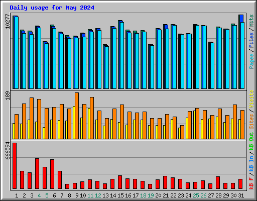 Daily usage for May 2024