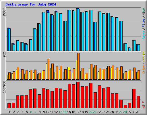 Daily usage for July 2024