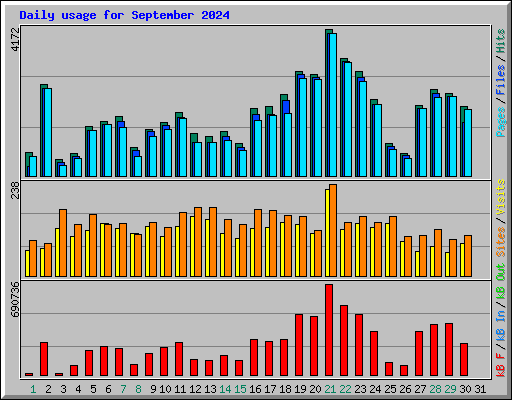 Daily usage for September 2024