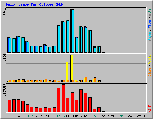 Daily usage for October 2024