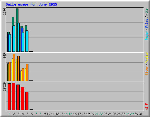 Daily usage for June 2025