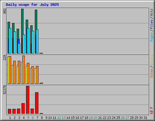 Daily usage for July 2025