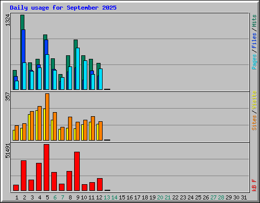 Daily usage for September 2025