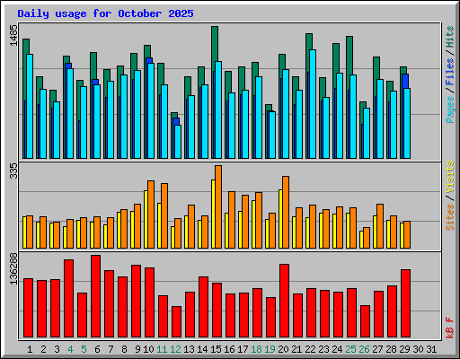 Daily usage for October 2025