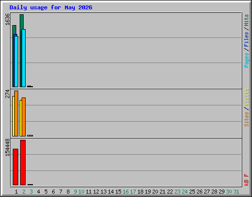 Daily usage for May 2026