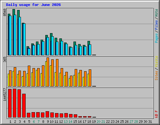Daily usage for June 2026