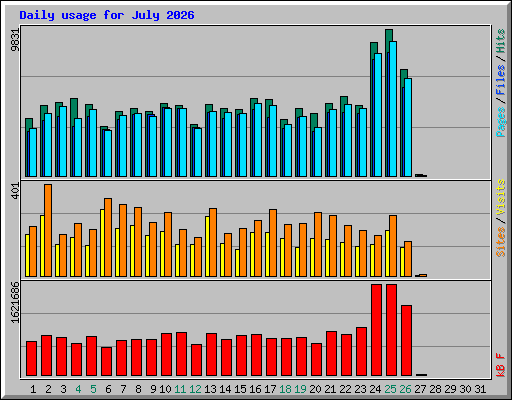 Daily usage for July 2026