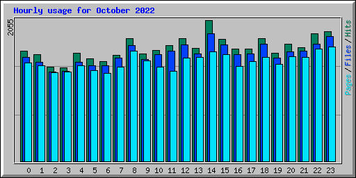 Hourly usage for October 2022