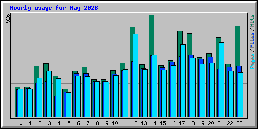Hourly usage for May 2026